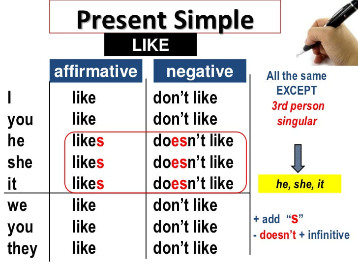 simple-present-negative